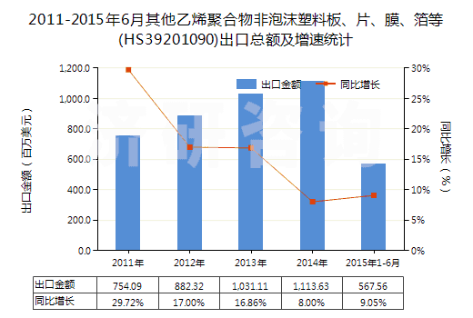 2011-2015年6月其他乙烯聚合物非泡沫塑料板、片、膜、箔等(HS39201090)出口總額及增速統(tǒng)計(jì)